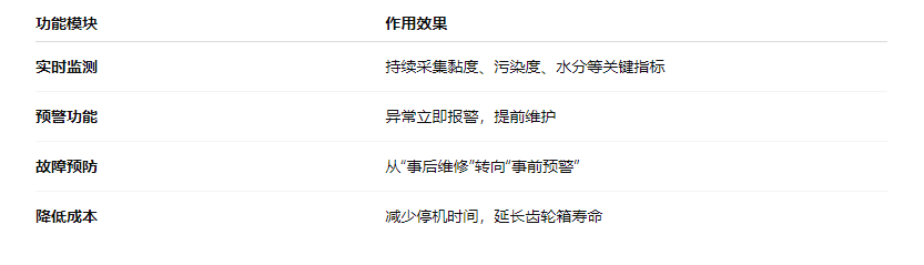 風電齒輪箱潤滑守護方案：在線油液監(jiān)測讓隱患無處藏身