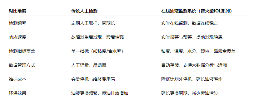 造紙行業(yè)液壓油站智能化升級：傳統(tǒng)人工檢測 vs 在線油液監(jiān)測系統(tǒng) 對比表