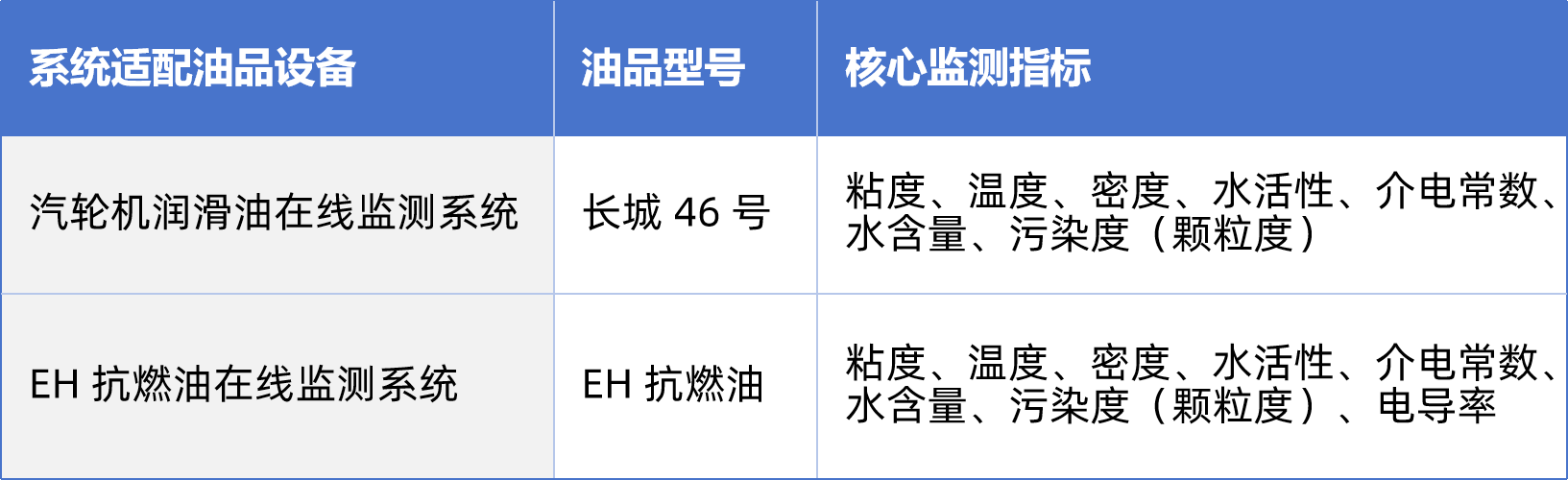 熱電廠汽輪機油質(zhì)在線監(jiān)測系統(tǒng)案例：智能化運維助力設(shè)備管理升級 圖