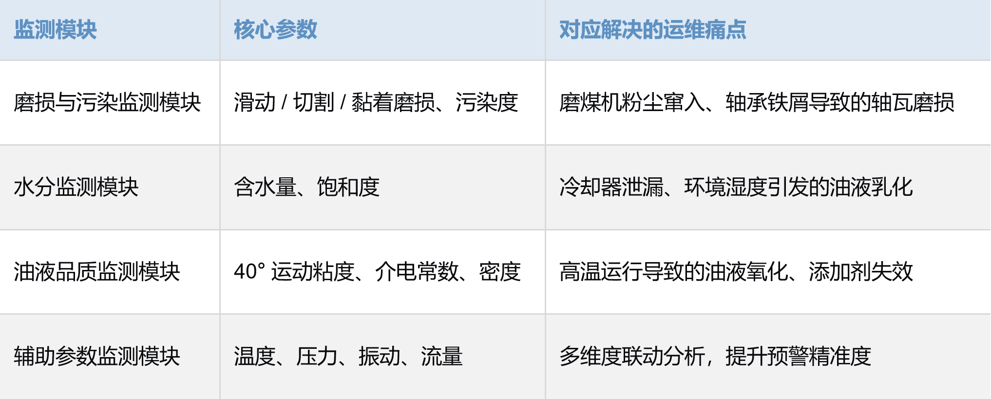 火電廠一次風(fēng)機潤滑系統(tǒng)智能化監(jiān)測落地案例 | 從“事后搶修”到“事前預(yù)警”的運維革新